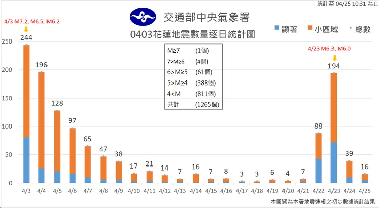 4起規模6.0或以上的兩天，加總餘震次數也是多日以來前三名。氣象署提供