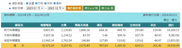 台灣三大園區營業額統計