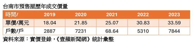 台南預售屋房價走勢