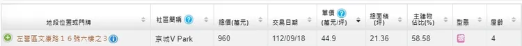 「京城V Park」實登出現單坪逼近45萬元
