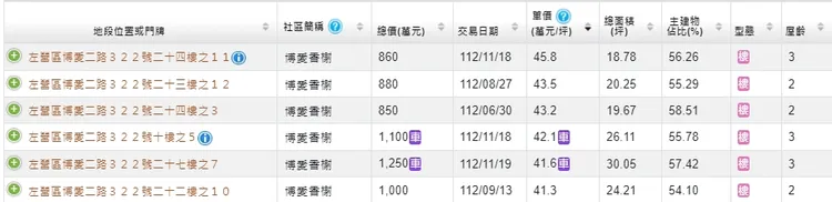 「博愛香榭」新古屋實登大量出現4字頭