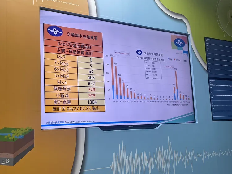403強震截至今日上午7時23分，累計發生1304起地震。記者林則澄攝