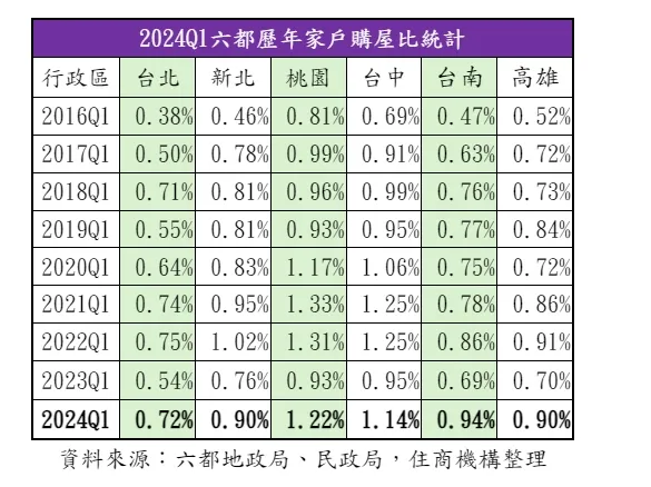 歷年都會區家戶購屋比