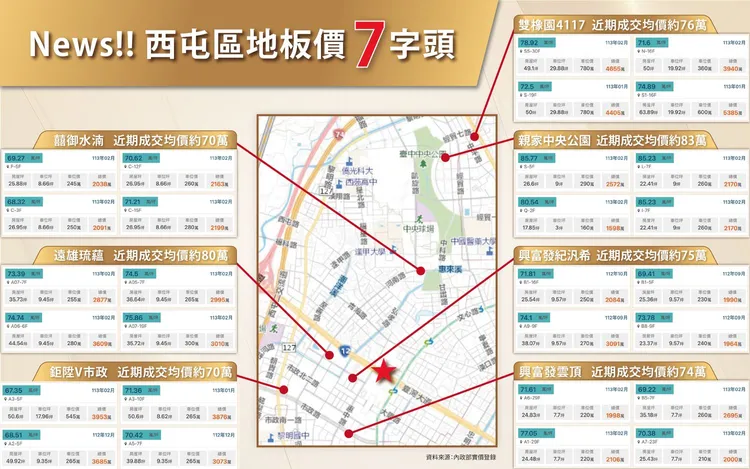 台中市西屯區房價穩健成長中，目前地板價已是7字頭。