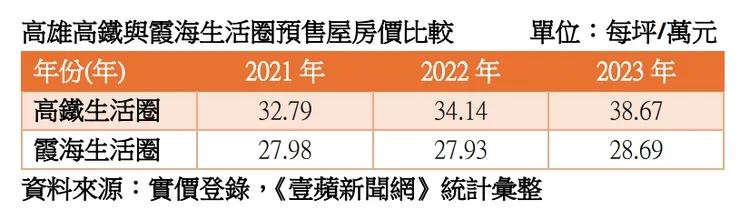 過去3年霞海重劃區與左營高鐵預售屋房價比較