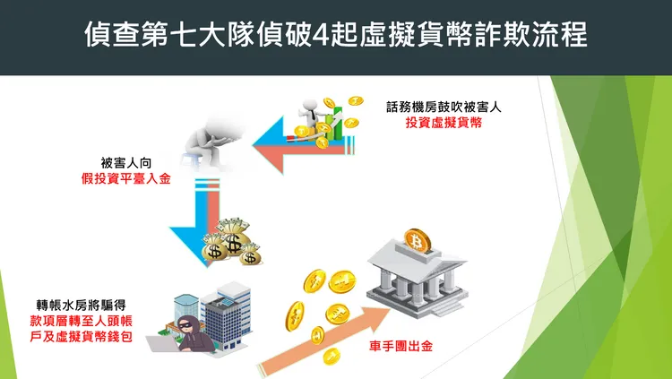 詐騙流程圖。刑事局提供