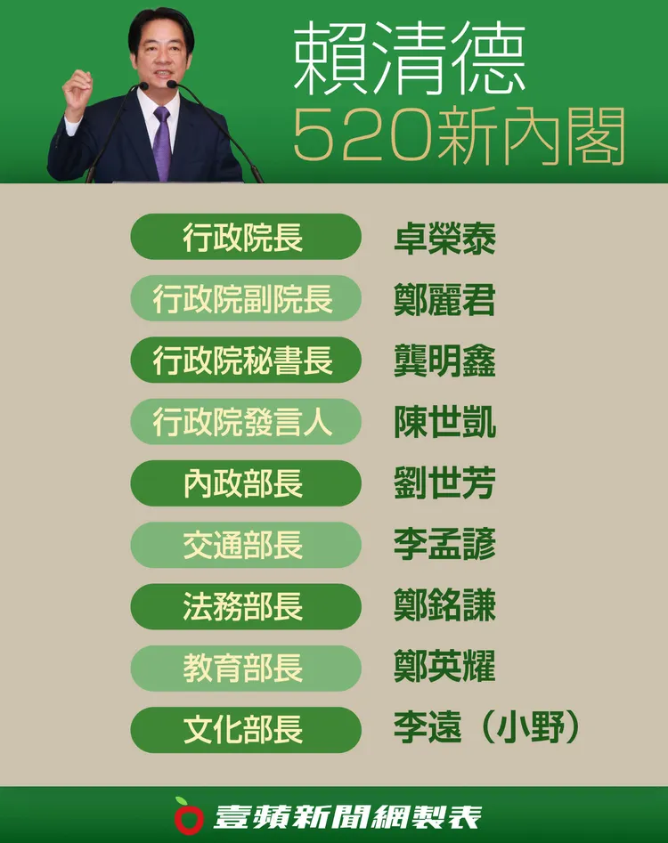 卓榮泰今公布第二波內閣人事。壹蘋製圖