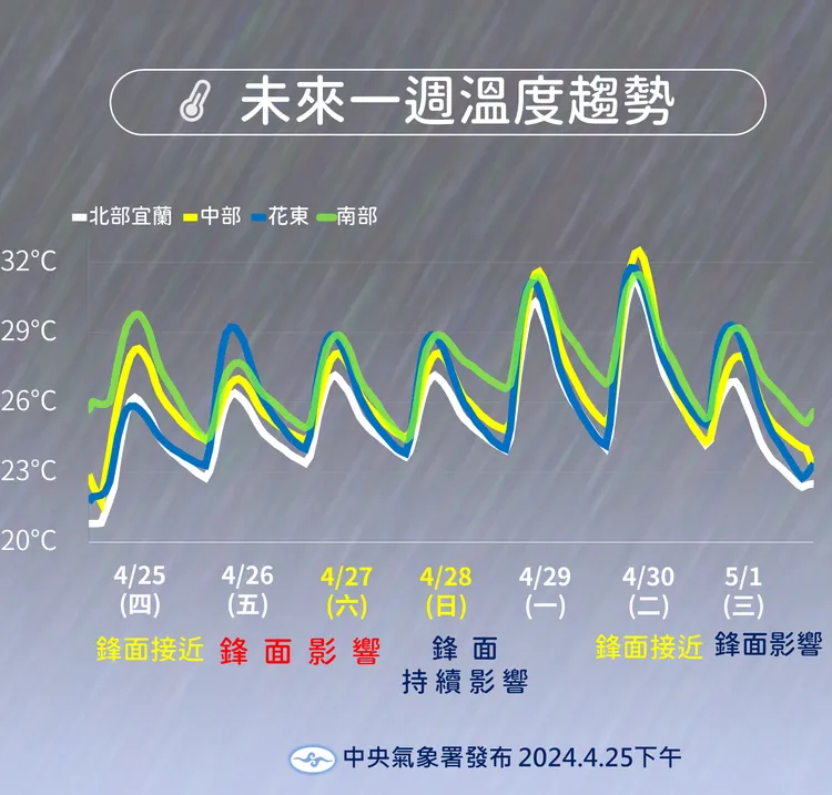 未來一週溫度趨勢。氣象署提供