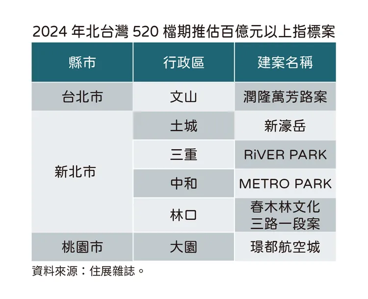 2024年北台灣520檔期指標個案