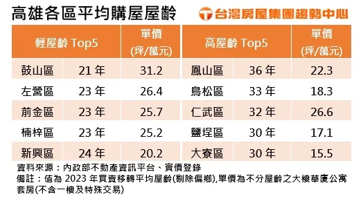 高雄各區平均購屋屋齡