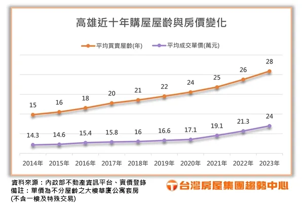 高雄近十年購屋屋齡與房價變化