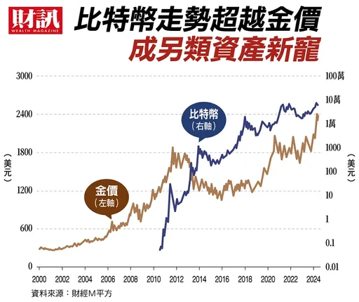 全民比特幣時代來臨　ETF掛牌助攻虛擬貨幣產值飆漲