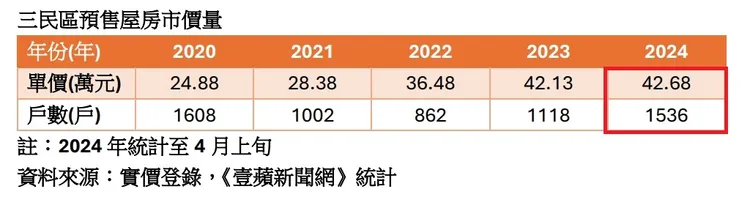三民區預售屋房價走勢