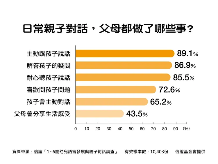 日常親子對話父母都做了哪些事。信誼基金會提供