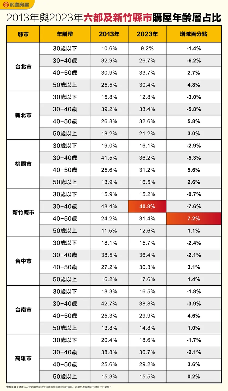 2013年與2023年六都及新竹縣市購屋年齡層占比