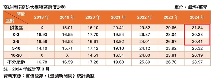 高雄大學生活圈房價走勢