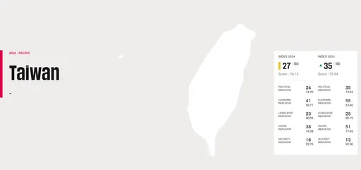 全球新聞自由最新排名:台灣27排亞太第4 「尚可」理由曝光