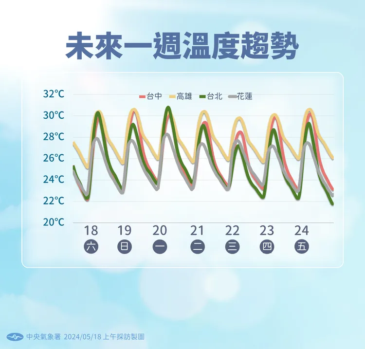 未來一週溫度趨勢。氣象署提供