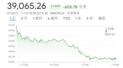 輝達波音兩樣情　道瓊重摔605點！美股全面收黑
