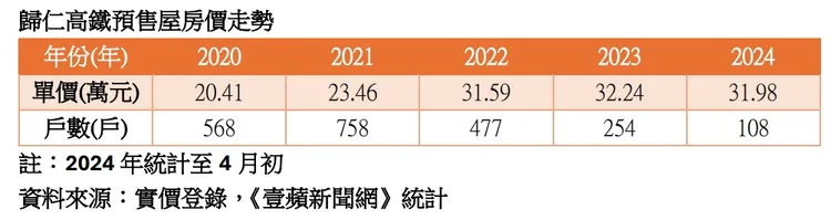 歸仁高鐵預售屋房價走勢