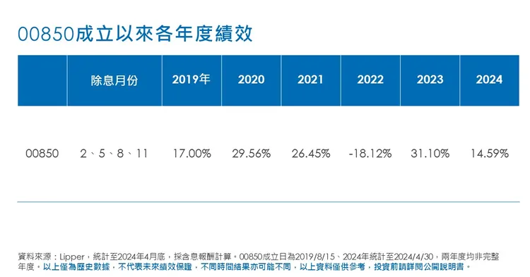 元大投信提供