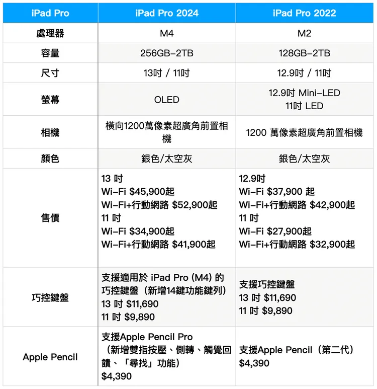iPad Pro M4版與前代的差異。趙筱文製表。