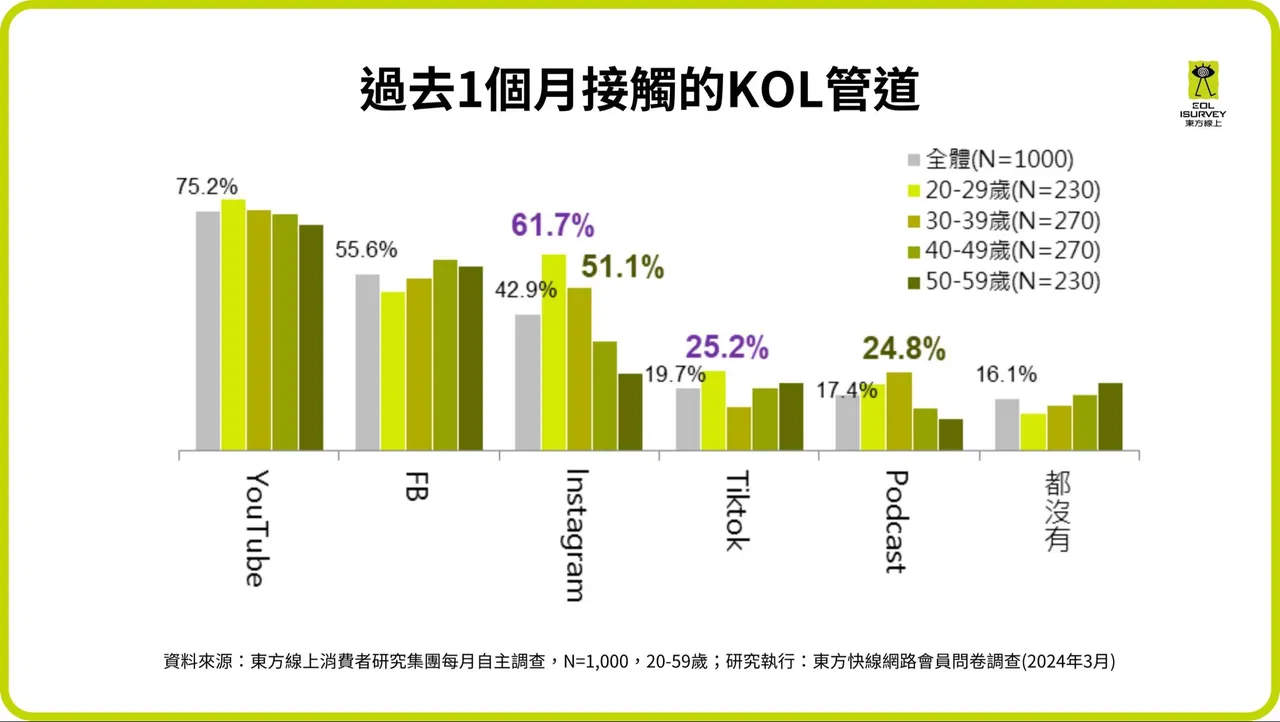 「YouTube」是目前最多消費者接觸KOL的管道(75.2%)。東方線上提供。