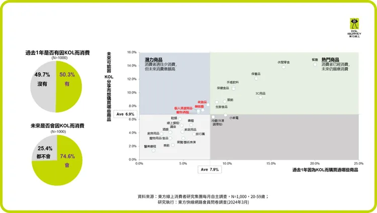 50.3%消費者過去一年曾因KOL的介紹或代言而消費。東方線上提供。