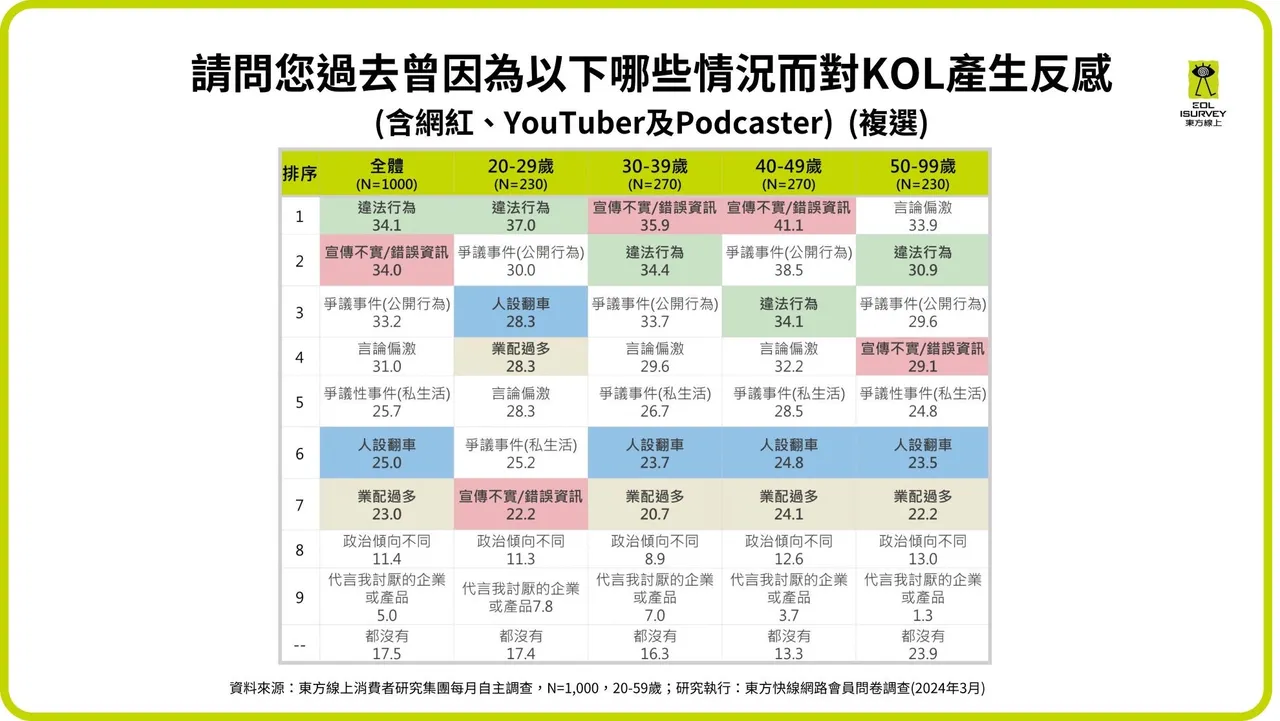 KOL爭議事件帶來的影響,最讓消費者反感的是「違法行為」、「宣傳不實」以及「爭議事件」。東方線上提供。