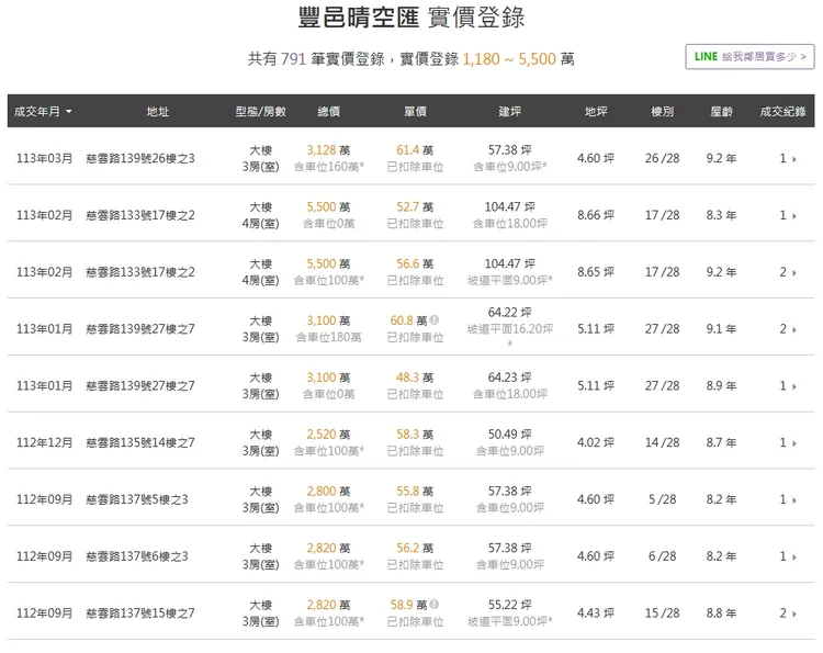根據實價登錄，晴空匯今年最新的成交單價每坪高達61.4萬元。翻攝實價登錄比價王