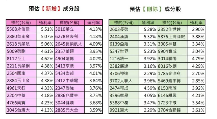富邦投顧預測00940個股異動名單。富邦投顧提供