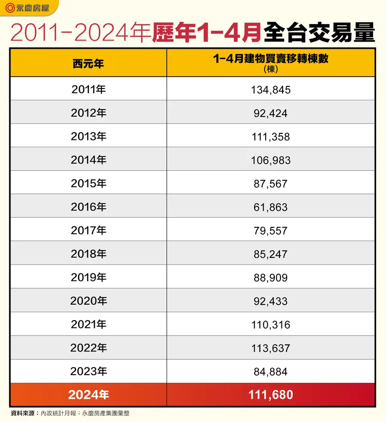 2011-2024年歷年1-4月全台交易量