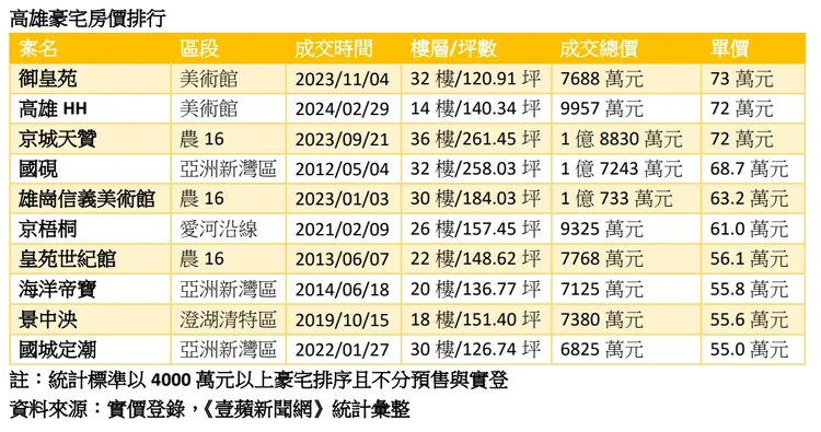 高雄豪宅排行榜