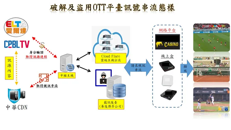 竊訊架構說明圖。警方提供