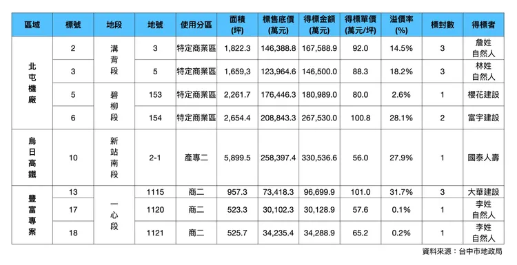 台中市「112年區段徵收配餘地土地標售」中北屯機廠標脫逾8,000坪土地，受到各方看好。