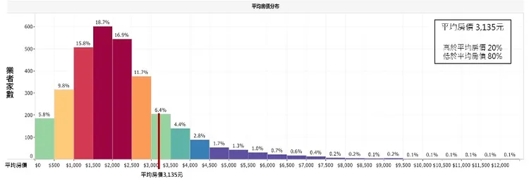 以分布比例圖顯示，約有80%旅宿低於平均房價。觀光署提供