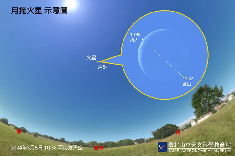 下次在台灣能觀看到月掩火星將是2030年6月1日。北市天文館提供