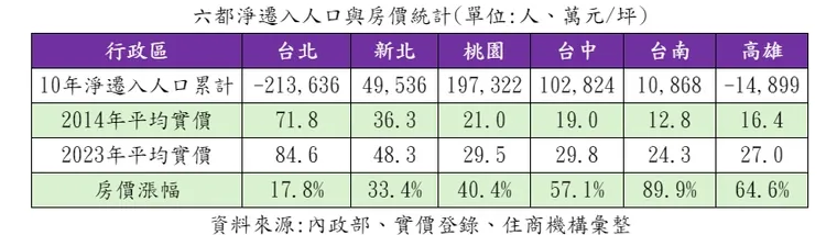 六都淨遷入人口與房價統計