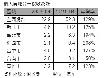 個人房地合一稅統計
