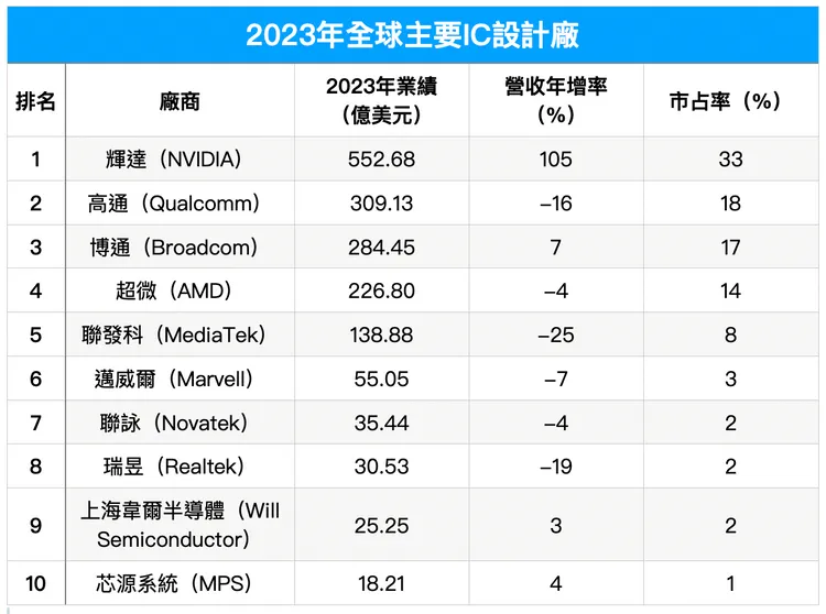 2023全球前10大IC營收排行榜。趙筱文製表。
