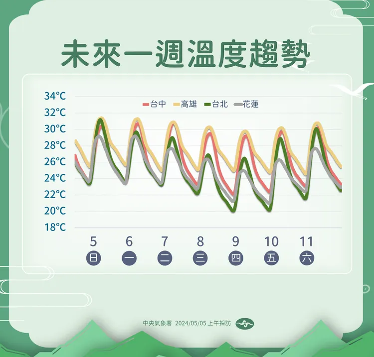 本週溫度趨勢。中央氣象署提供