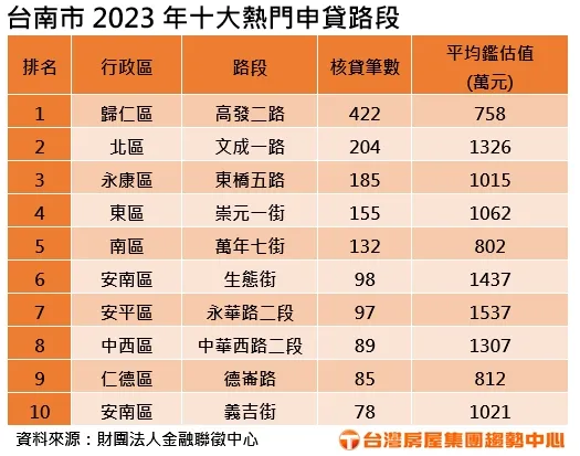 台南2023年十大熱門申貸路段