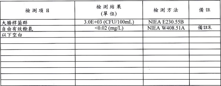 送檢該棟大樓社區水質檢驗發現，其水質採樣數據為3000CFU/100ml，比一般廁所馬桶水還髒2倍以上。717清水塔特工隊提供