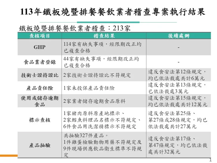 食藥署聯合地方政府衛生局稽查，發現部分鐵板燒、排餐業者均有缺失。食藥署提供