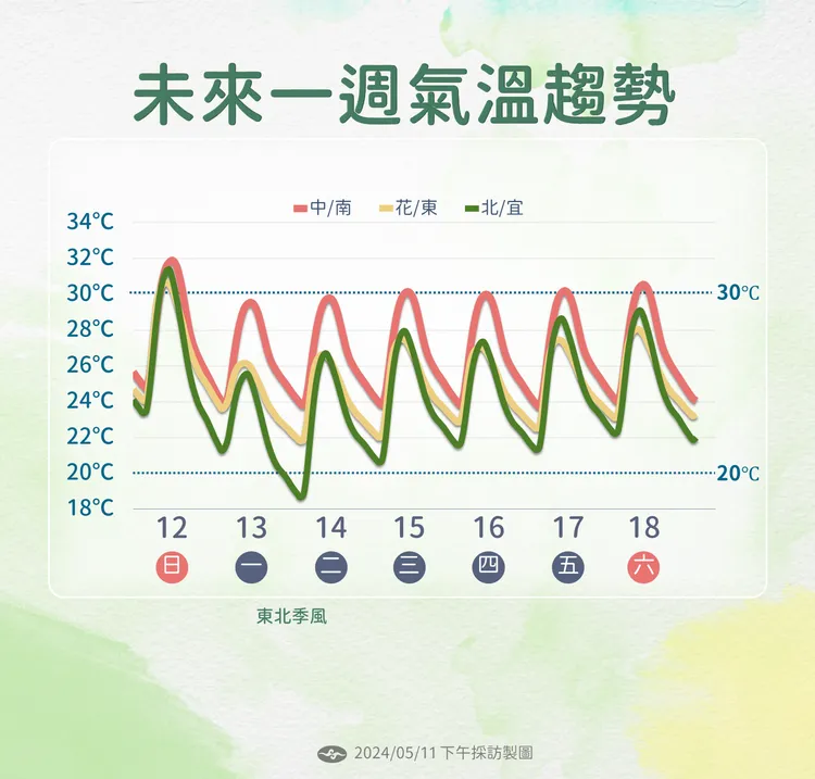 未來氣溫趨勢，其中北部下週低溫預計跌到20℃以下。氣象署提供