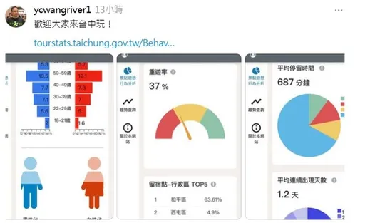 王義川貼3張「台中遊客分析圖」洗電信監控疑雲 中市府不背書:均開放數據