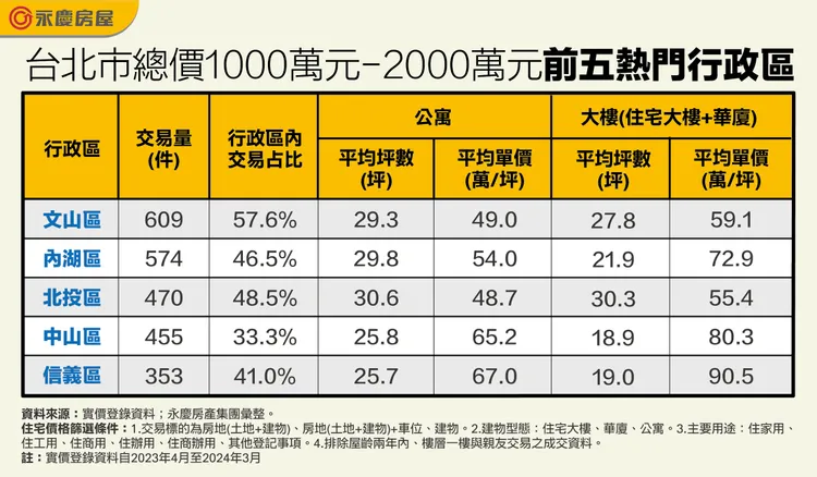 台北市總價1000萬元-2000萬元前五熱門行政區
