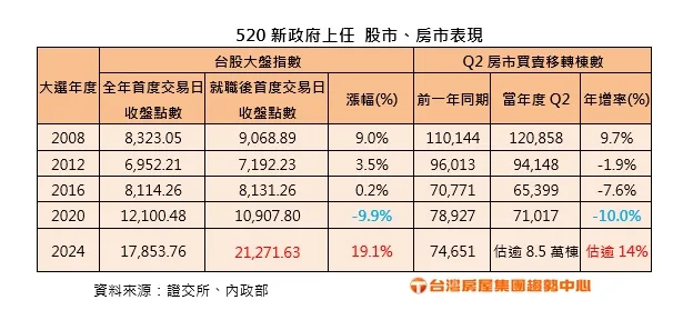 近年總統就職股房行情