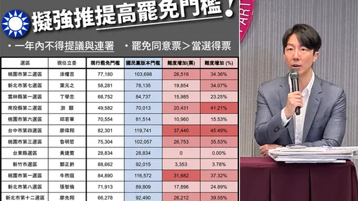 「罷免難度提高30％以上」　吳崢：藍修法若過立委將成史前巨獸
