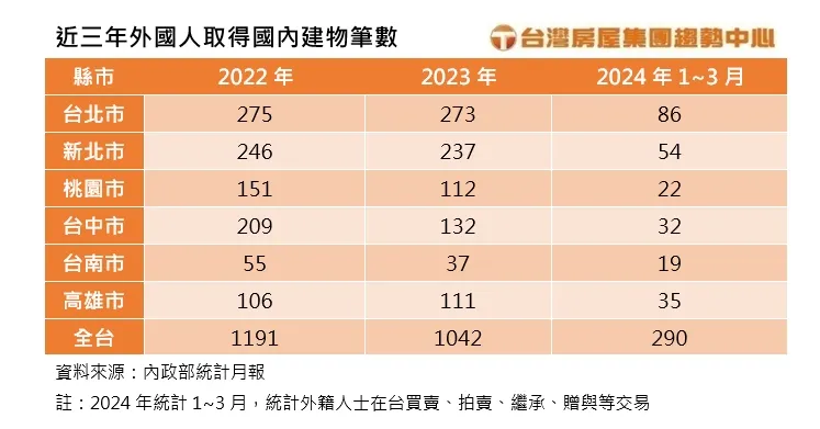 近三年外國人取得國內建物筆數。台灣房屋提供